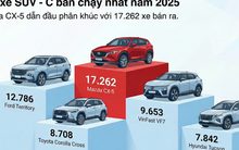 'Vua đổi ngôi' ở đâu chứ bước vào phân khúc này, một mẫu xe đình đám vẫn hoàn toàn thống trị