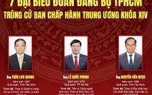 7 đại biểu đoàn Đảng bộ TPHCM trúng cử Ban Chấp hành Trung ương khóa XIV