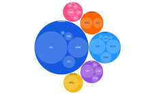 6 'gia tộc' đang nắm giữ hơn 3,2 triệu tỷ đồng, 'chi phối' gần 1/3 thị trường chứng khoán Việt Nam