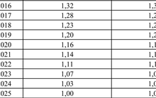 Hệ số điều chỉnh tiền lương đóng BHXH năm 2026 cao nhất 5,81 lần