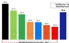Mảng chip nhớ của Samsung đạt doanh thu kỷ lục, vượt cả Amazon và Microsoft