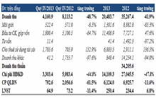 CK Hòa Bình: Nguồn thu cho thuê tài sản tăng mạnh, quý 4 lãi 65 triệu đồng