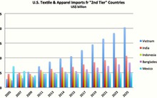 Amcham nâng dự báo xuất khẩu từ Việt Nam sang Mỹ năm 2014 lên 29,4 tỷ USD