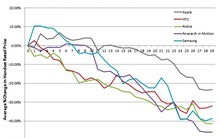 Giá smartphone ngày càng rẻ hơn
