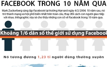 [Timeline] Facebook - Câu chuyện kể trong 10 năm đầu đời 
