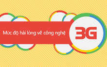 [Infographic] 45% người dùng Việt không hài lòng về tốc độ 3G