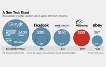 Những con số ẩn giấu sau mức giá kỳ vọng 'khiêm tốn' của Alibaba