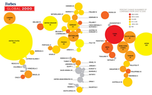 PVGas và Vietinbank lọt Top 2000 công ty đại chúng lớn nhất thế giới 