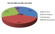 Tín dụng BĐS nửa đầu 2013: Tồn kho giảm, nợ xấu tăng