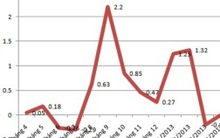 Lạm phát thấp vẫn không vui