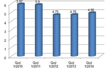 GDP quý 1 tăng cao nhất trong 3 năm
