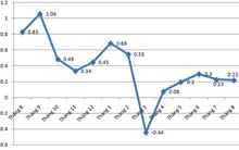 CPI tháng 8 chỉ tăng 0,22%