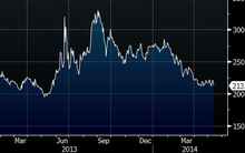 Đi tìm nguyên nhân cho động thái trái chiều của khối ngoại