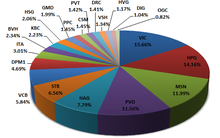 “Bắt bài” ETF: KDC vào rổ FTSE, GMD bị loại khỏi danh mục của 2 quỹ