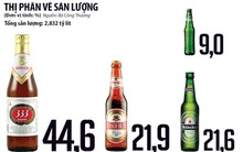 Khốc liệt thị trường bia: Bia ngoại khí thế, Bia nội loay hoay