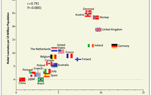 Có phải ăn càng nhiều Sôcôla thì càng dễ đoạt giải Nobel?