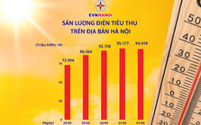 EVN Hà Nội: Lượng điện tiêu thụ tháng 5 tăng 22,5% so với tháng 4, một số khu vực đã bị cắt điện khẩn cấp