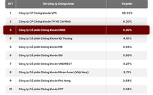 Công nghệ - “hấp lực” đưa DNSE bứt tốc, thăng hạng top 3 thị phần phái sinh