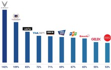 Giá trị thương hiệu GELEX tăng 55%