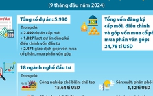 Vốn ngoại vào Việt Nam tăng mạnh