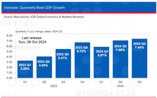 UOB: Đà tăng trưởng tiếp tục duy trì