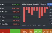 Chứng khoán thủng mốc 1.240 điểm, nhà đầu tư lại "toát mồ hôi"
