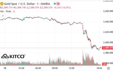 Vàng bị bán ồ ạt sau cuộc họp của FED, giá mất mốc 2.600 USD/ounce