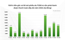 Hơn 83.100 tỷ đồng gốc và lãi các trái phiếu do TCBS tư vấn được thanh toán đúng hạn