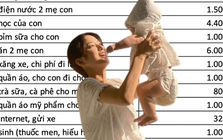 Mẹ đơn thân tiêu hơn 31 triệu/tháng: Bị chê tiêu hoang gấp mấy lần gia đình 3-4 người, nhưng nhìn kỹ từng khoản lại thấy hợp lý vô cùng