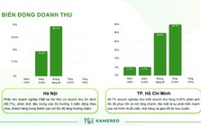 Tâm điểm Báo cáo F&B Quý 3/2025 công bố bởi Kamereo