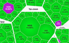 Chứng khoán ngày 4-12: Dòng tiền "xoay tua" sang cổ phiếu bất động sản