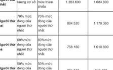 Mức đóng BHYT hộ gia đình từ ngày 1/7/2025 được quy định thế nào?