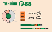 Lần đầu tiên F88 'phơi dưới ánh sáng': Gần 3.700 tỷ cho vay cầm cố, lãi và phí tối đa 8,1%/tháng