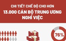 Chi tiết chế độ cho hơn 13.000 cán bộ Trung ương nghỉ việc