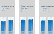 Năm 2025, Viglacera đặt mục tiêu lợi nhuận hợp nhất 1.743 tỷ đồng
