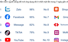 App ngân hàng duy nhất lọt Top 10 ứng dụng được mở nhiều nhất trong tuần của người Việt dùng iPhone