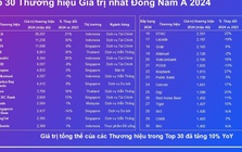 Lần đầu tiên Việt Nam có đại diện lọt Top 30 thương hiệu giá trị nhất Đông Nam Á do Kantar công bố
