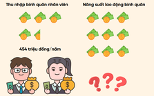 Một ngân hàng trả lương bình quân 38 triệu đồng/tháng cho nhân viên, 1 năm có gần 1.000 người nghỉ việc, số lượng tuyển mới còn bất ngờ hơn