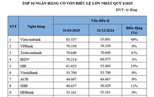 Top 10 ngân hàng có vốn điều lệ và tổng tài sản lớn nhất