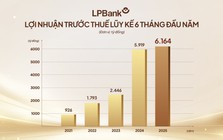 Ngân hàng Lộc Phát (LPBank): Lợi nhuận trước thuế bán niên 2025 đạt gần 6.200 tỷ đồng