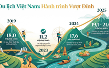 Chỉ trong 2025, Việt Nam “giữ chân” hơn 21 triệu lượt khách quốc tế: Không phải khách Tây, đây mới là 3 thị trường đang trỗi dậy mạnh mẽ