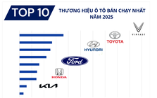 Top doanh số các thương hiệu ô tô Việt Nam năm 2025: VinFast bằng 3 thương hiệu đứng sau cộng lại