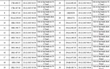 403 chủ xe có biển số sau nhanh chóng nộp phạt nguội theo Nghị định 168: Có vi phạm mức phạt lên đến 22 triệu đồng