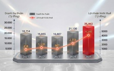 Mảng kinh doanh lõi bứt phá, GELEX Electric đạt mức lợi nhuận kỷ lục 4.246 tỷ đồng