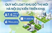 Quy mô loạt khu đô thị mới hơn 7,6 triệu tỷ đồng Hà Nội dự kiến triển khai ra sao?