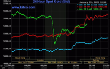 Giá vàng thế giới đột ngột tăng trở lại sau cú "bốc hơi" gần 500 USD trong sự ngỡ ngàng của giới chuyên gia, nhà đầu tư