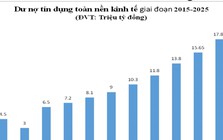 Bước nhảy vọt tăng trưởng tín dụng thập kỷ và chiến lược “đòn bẩy” năm 2026