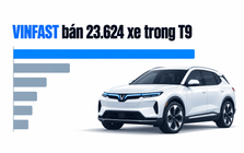 Một mình VinFast bán nhiều hơn Toyota, Mitsubishi, Ford, Kia và Mazda cộng lại trong tháng 9, tự phá kỷ lục của chính mình