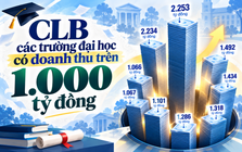 Việt Nam đang chứng kiến CLB đại học có doanh thu 1.000 tỷ đồng phình to: Xuất hiện nguồn thu tăng gấp 11 lần, nhiều trường đã vượt 2.000 tỷ đồng