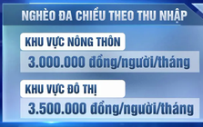 Hà Nội quy định chuẩn hộ nghèo mới, thu nhập không quá 3,5 triệu đồng/tháng ở đô thị